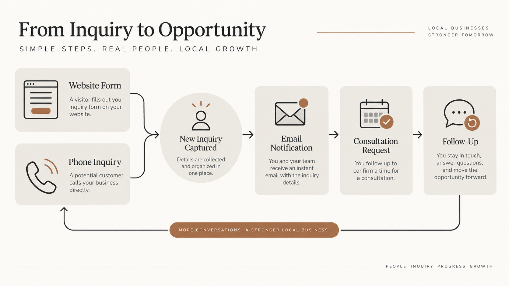 Customer inquiry to opportunity flow
