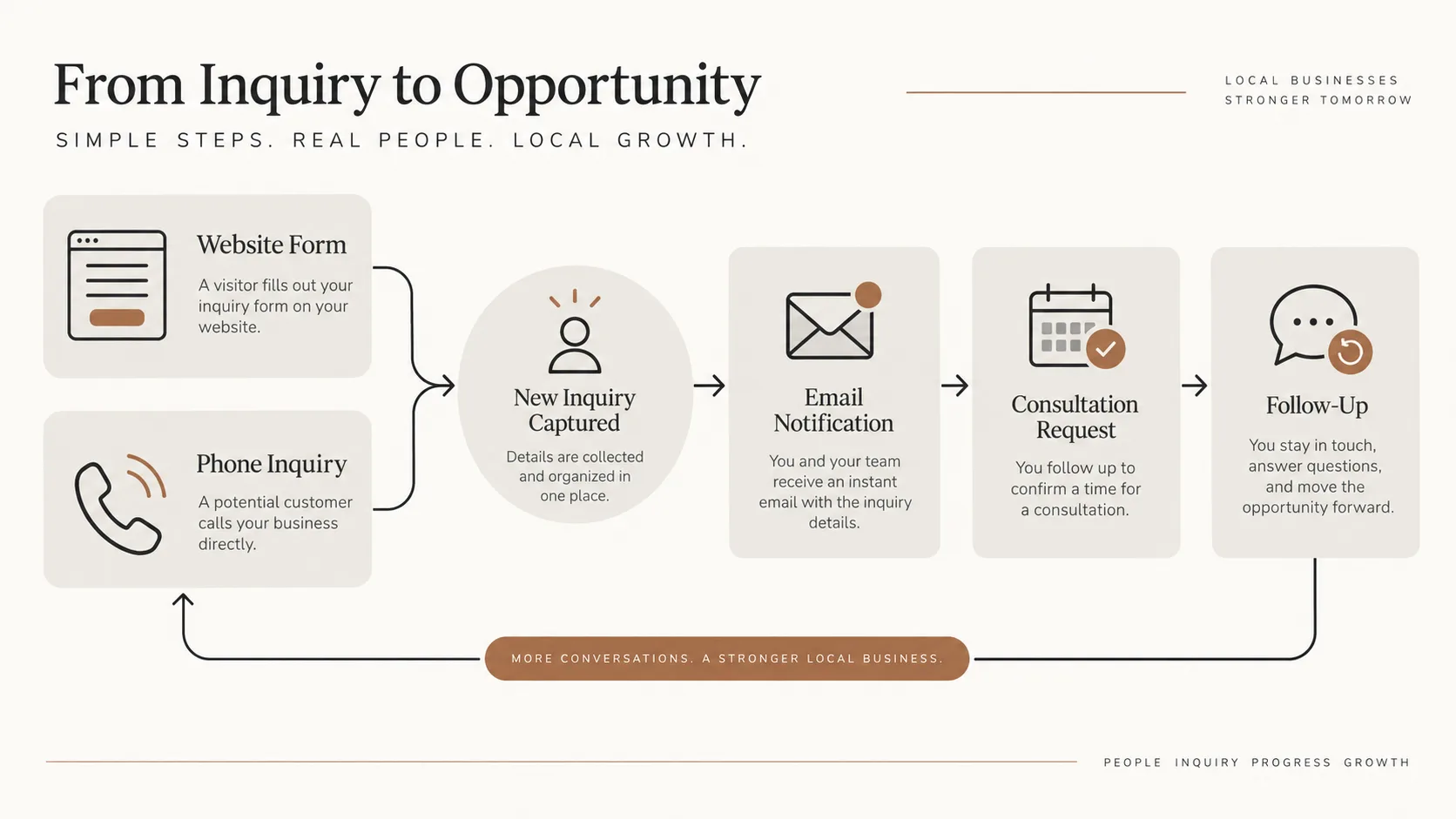 Illustrative inquiry to opportunity flow